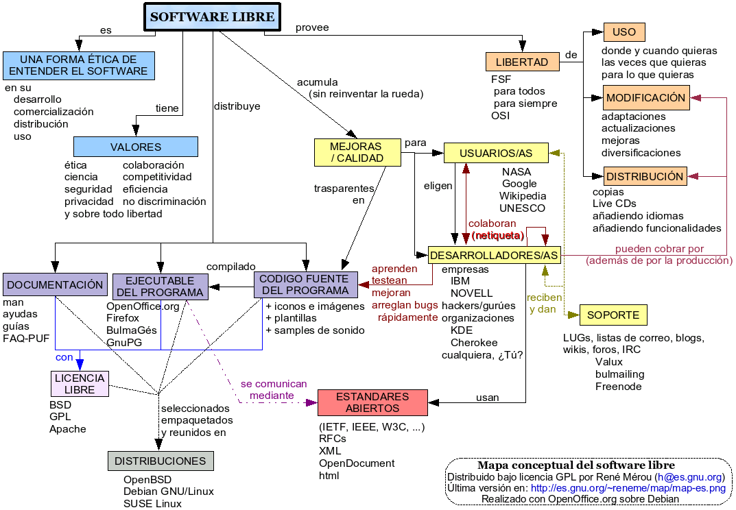 Mapa Conceptual Software Libre